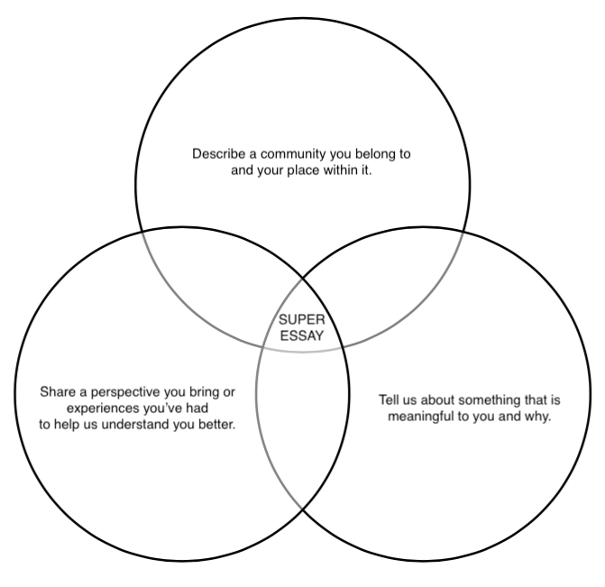 Venn Diagram of the Super College Essay for Supplemental Essay Prompts.png