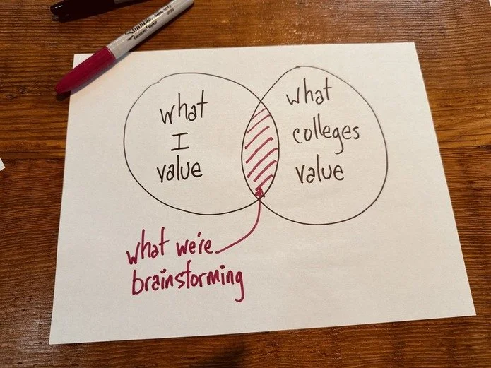 A Venn diagram shows "what I value" and "what colleges value" with the overlap labeled "what we're brainstorming." Two Sharpie pens are nearby.