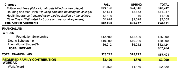 Financial Aid Award Letters