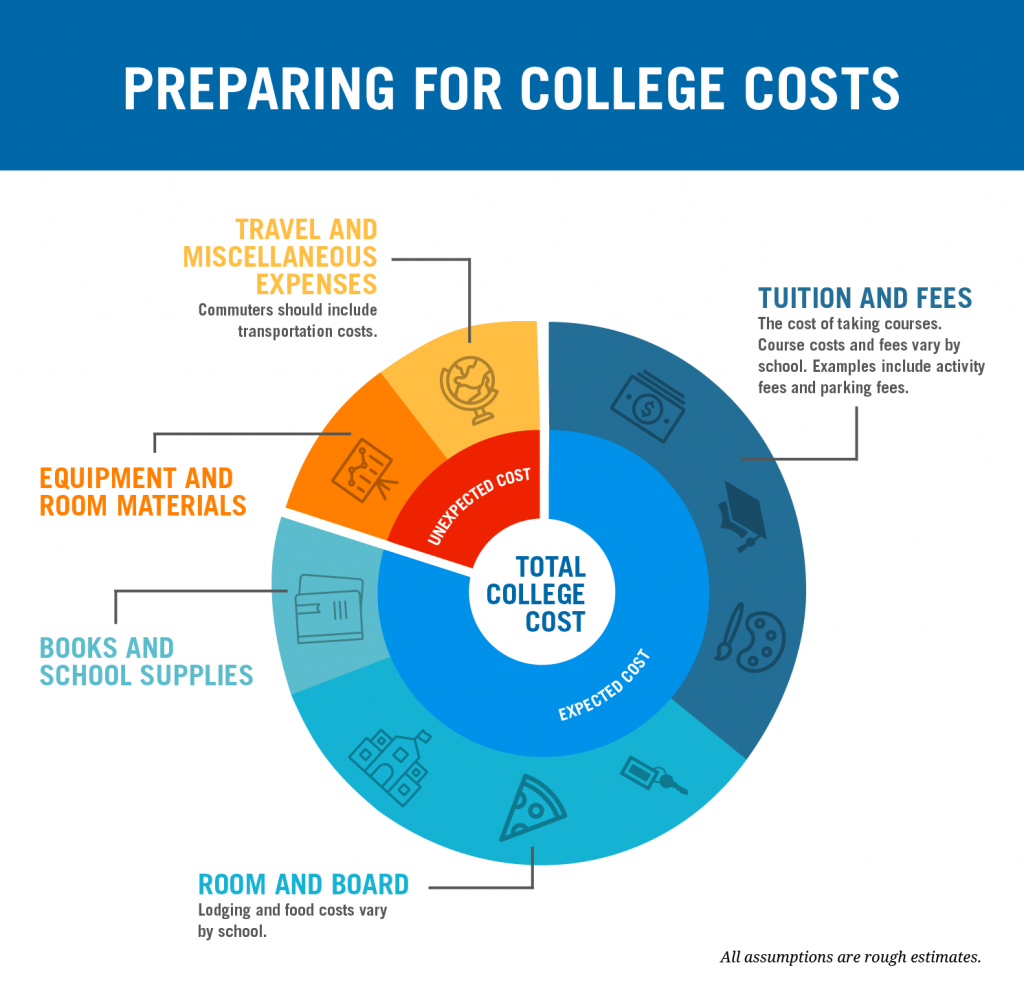 Preparing for college costs